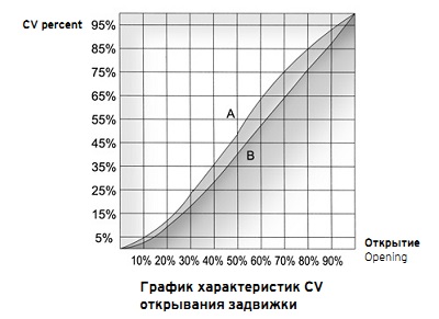 Труборпроводная арматура Аркор