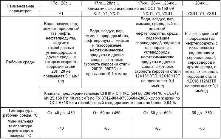 Трубопроводная арматура БАЗ